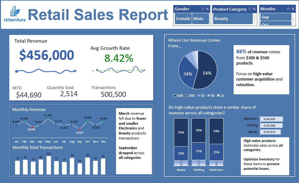 UrbanAura Retail Sales Dashboard